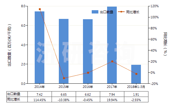 2014-2018年3月中國(guó)染色的其他人纖長(zhǎng)絲機(jī)織物(按重量計(jì)其他人造纖維長(zhǎng)絲,扁條含量≥85%)(HS54082290)出口量及增速統(tǒng)計(jì)